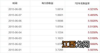 七日年化收益与万份收益的区别？