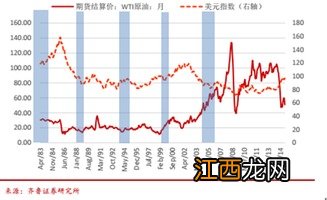 美元和原油的涨跌关系？