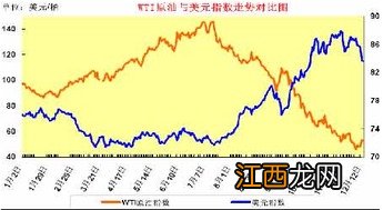 美元和原油的涨跌关系？