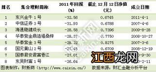 理财产品亏损会很大吗？