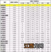 在手机银行上存定期与银行存定期收益一样吗？