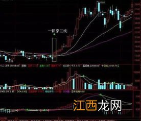 均线战法入门与技巧？