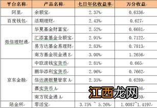 活期理财非工作日有利息吗？