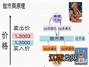 黄金做市商是什么意思？