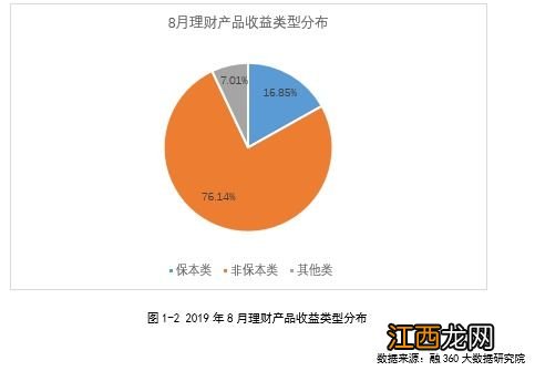 怎么看理财是结构性还是非结构性？