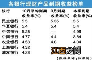 银行理财预期收益到期后能达到吗？