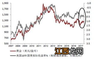 美联储缩表对黄金影响？