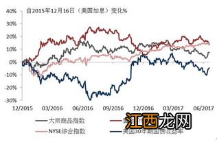 美联储缩表对黄金影响？