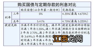 怎样购买国债？