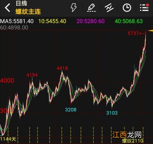 周期性比较强的行业有哪些?