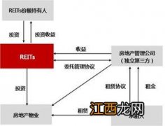 reits什么时候在中国上市？