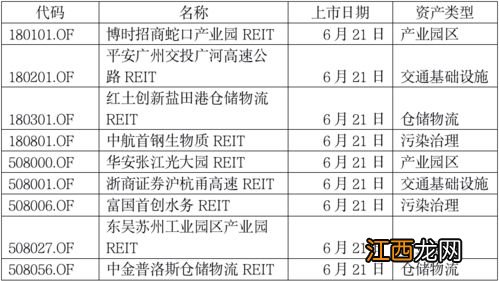 reits什么时候在中国上市？