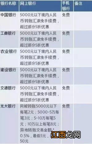 工商银行：手机银行转账汇款手续费如何收取？