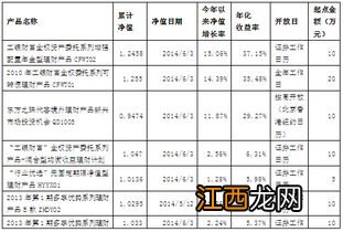 工商银行：如何查询理财产品净值？