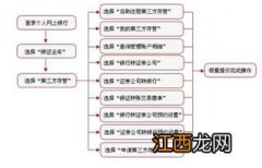 工商银行：第三方存管业务开通手续有哪些？