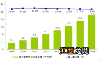 国内外电子商务最新发展状况