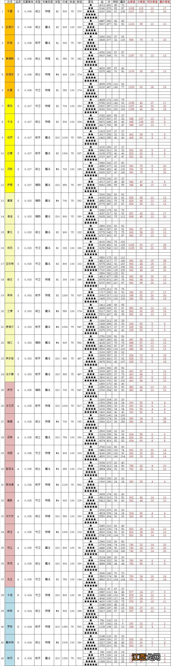 召唤与合成2伙伴属性攻略 召唤与合成2伙伴属性表一览