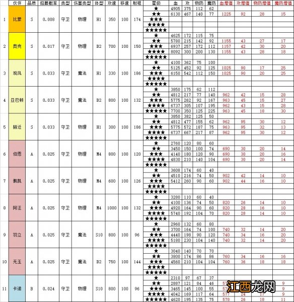 召唤与合成2伙伴属性攻略 召唤与合成2伙伴属性表一览