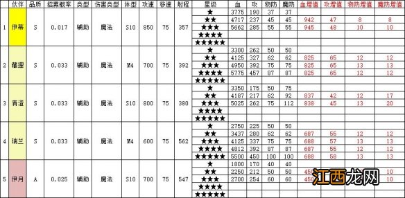 召唤与合成2伙伴属性攻略 召唤与合成2伙伴属性表一览