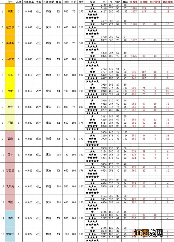 召唤与合成2伙伴属性攻略 召唤与合成2伙伴属性表一览