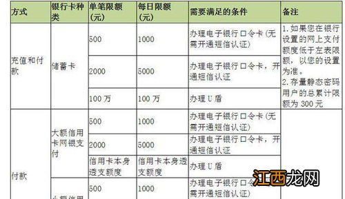 建设银行：什么是银行卡网上小额支付业务？