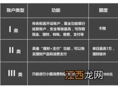 建设银行：银期直通车支持的账户类型是什么？