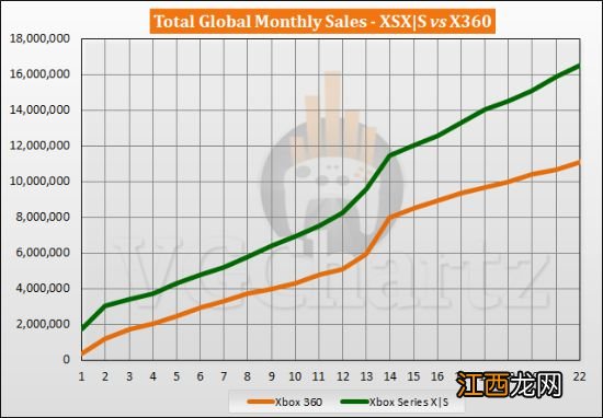 Xbox360/XS同期销量对比:发售22个月后XS领先545万