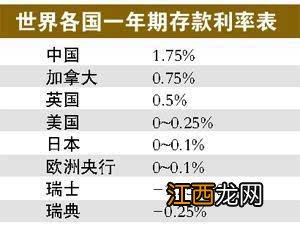 如何在低利率时代投资理财？