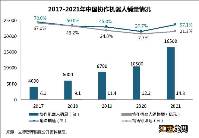 半年吸金40亿元，夹缝中的协作机器人拐点已至？丨36氪新风向