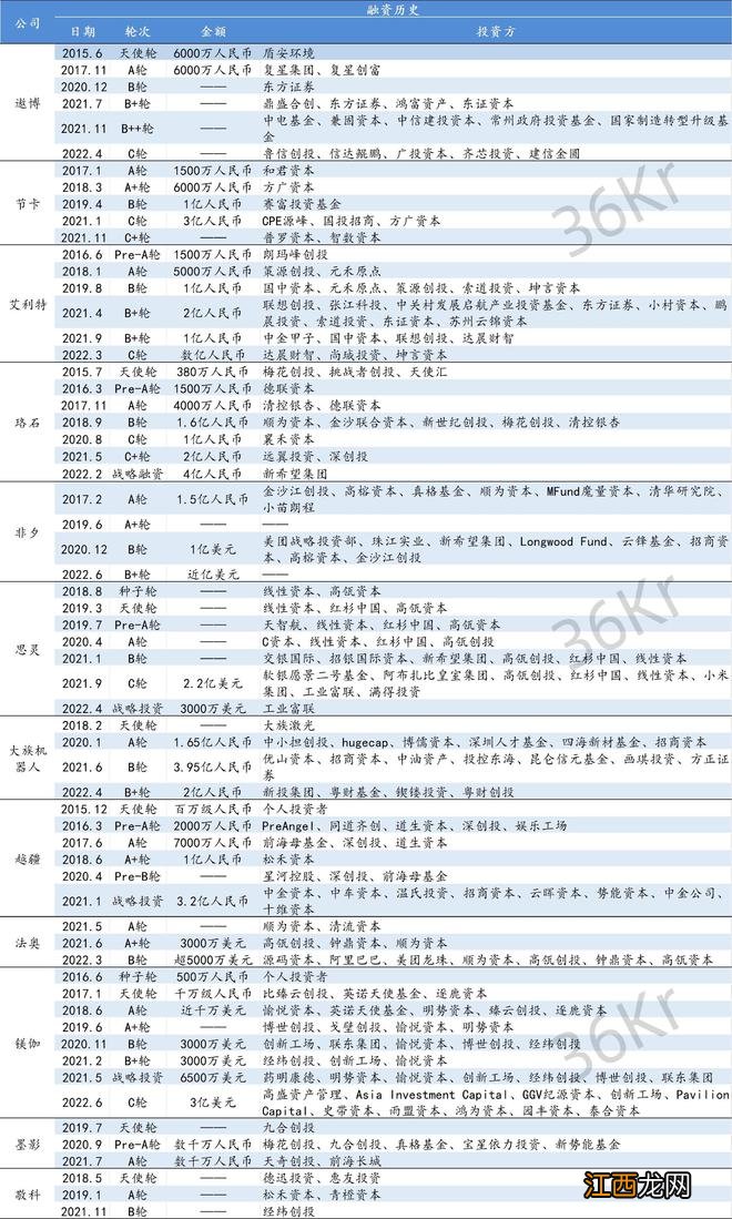 半年吸金40亿元，夹缝中的协作机器人拐点已至？丨36氪新风向