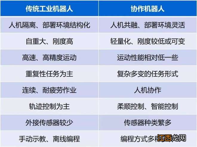 半年吸金40亿元，夹缝中的协作机器人拐点已至？丨36氪新风向