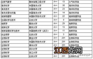 广州大学有什么好的理科工科专业