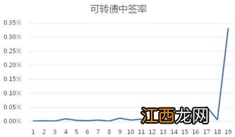可转债申购后是不是就可以流通交易?