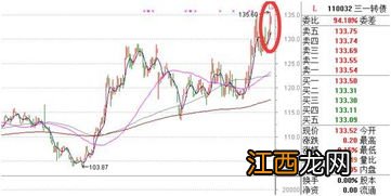 可转债申购后是不是就可以流通交易?