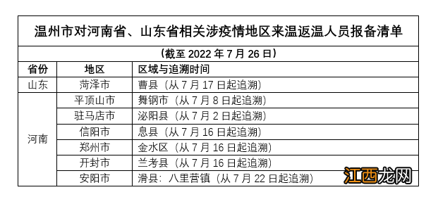 目前温州对河南、山东等涉疫地区人员最新防疫报备要求