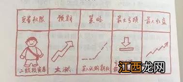 期权二级交易权限是什么？