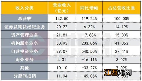 证券公司自营业务投资范围