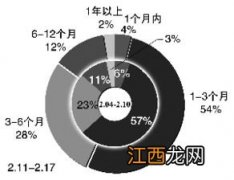 理财产品期限每两周开放一次是什么意思？