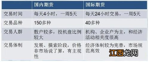 国内期货和国外期货的区别？