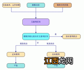 期现套利的原理