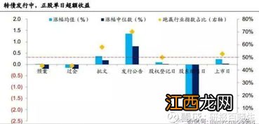 可转债配售是买入还是卖出？