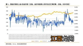 国际金价飙升为什么国内黄金不跟涨？