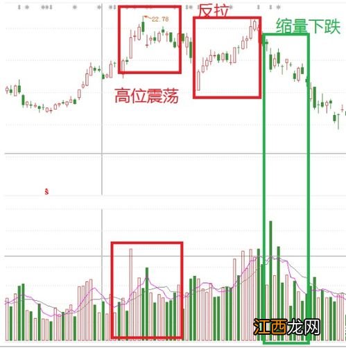 高位放量下跌是什么意思？