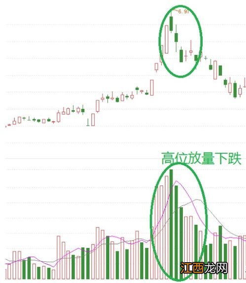 高位放量下跌是什么意思？