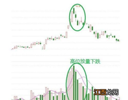 高位放量下跌是什么意思？