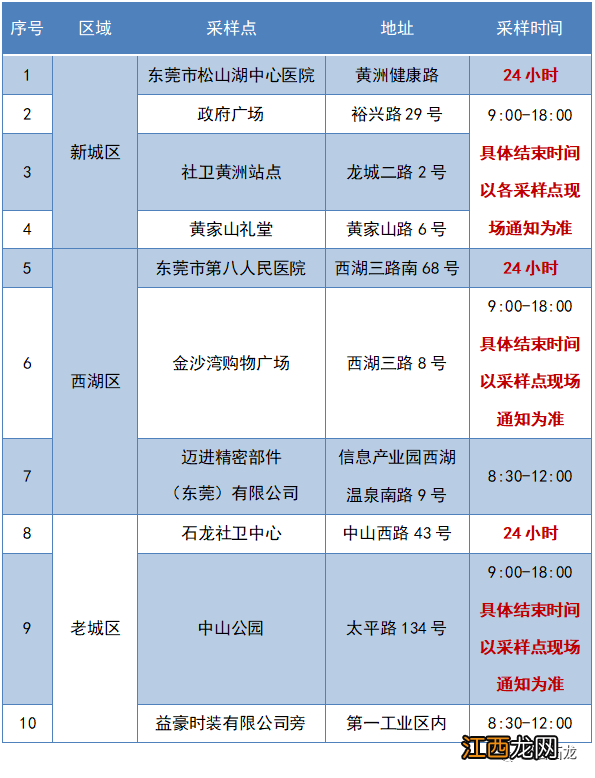 7月14-15日东莞石龙镇开展区域核酸检测工作