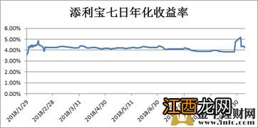 工行添利宝什么时候产生收益？