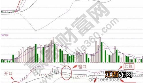 布林线开口收口紧口诀