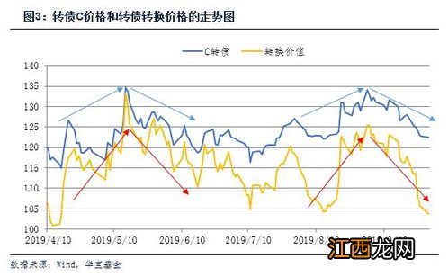 转债溢价率是什么意思？