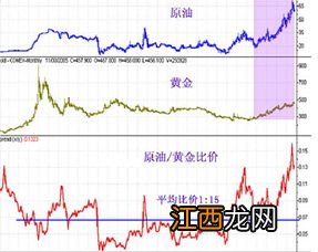 原油与黄金的关系